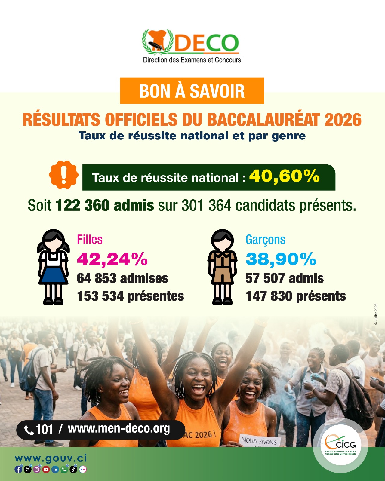 CÔTE D’IVOIRE :Résultats officiels du baccalauréat 2026,taux national de réussite 40,60%